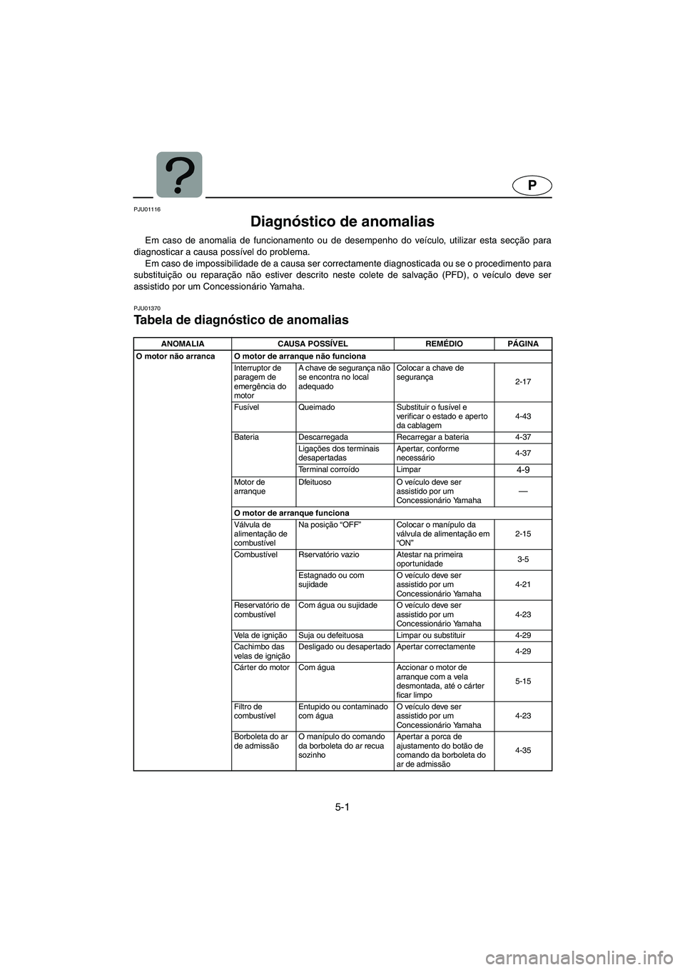 YAMAHA XL 700 2002 Manuale duso (in Italian) 5-1
P
PJU01116
Diagnóstico de anomalias
Em caso de anomalia de funcionamento ou de desempenho do veículo, utilizar esta secção para
diagnosticar a causa possível do problema.
Em caso de impos YAMAHA XL 700 2002 Manuale duso (in Italian) 5-1
P
PJU01116
Diagnóstico de anomalias
Em caso de anomalia de funcionamento ou de desempenho do veículo, utilizar esta secção para
diagnosticar a causa possível do problema.
Em caso de impos