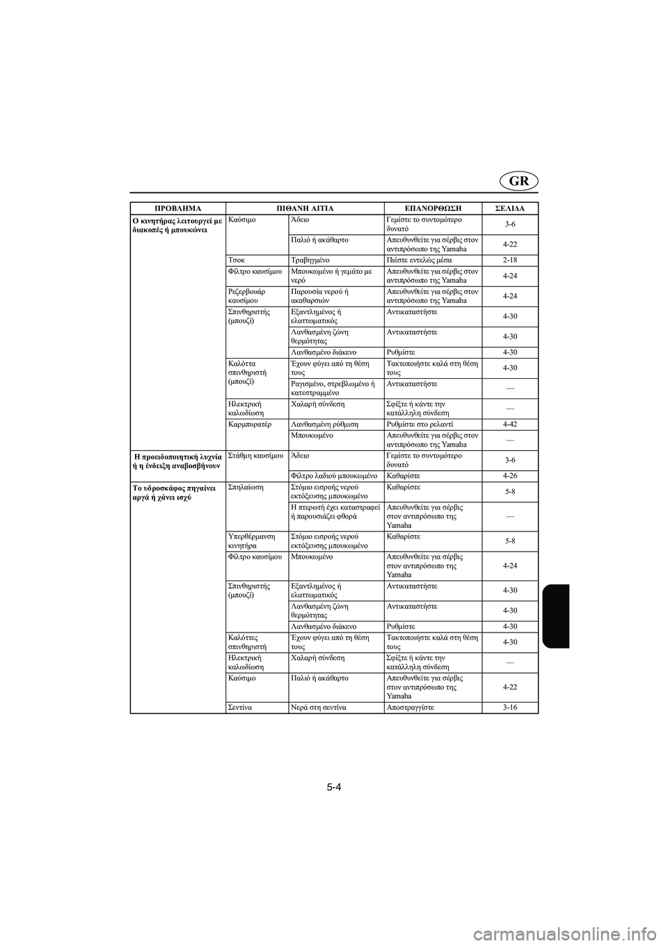 YAMAHA XL 700 2002 Manuale duso (in Italian) 5-4
GR
Ο κινητήρας λειτουργεί με
διακοπές ή μπουκώνειΚαύσιμο Άδειο Γεμίστε το συντομότερο
δυνατό3-6
Παλιό ή ακά YAMAHA XL 700 2002 Manuale duso (in Italian) 5-4
GR
Ο κινητήρας λειτουργεί με
διακοπές ή μπουκώνειΚαύσιμο Άδειο Γεμίστε το συντομότερο
δυνατό3-6
Παλιό ή ακά