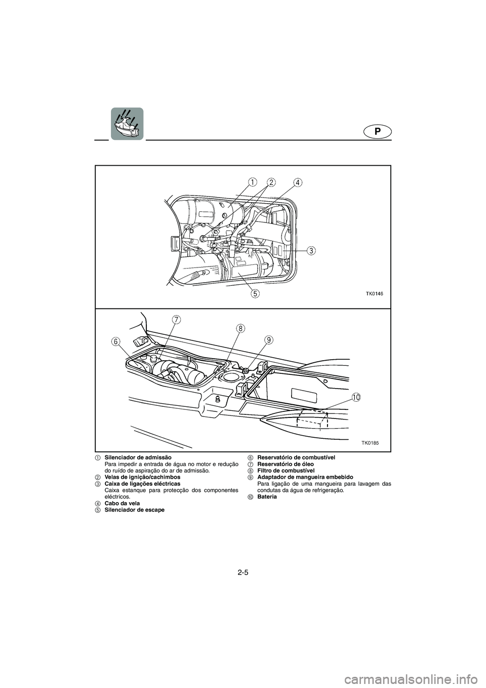 YAMAHA XL 700 2002 Manuale duso (in Italian) 2-5
P
1Silenciador de admissão
Para impedir a entrada de água no motor e redução
do ruído de aspiração do ar de admissão.
2Velas de ignição/cachimbos
3Caixa de ligações eléctricas
Cai YAMAHA XL 700 2002 Manuale duso (in Italian) 2-5
P
1Silenciador de admissão
Para impedir a entrada de água no motor e redução
do ruído de aspiração do ar de admissão.
2Velas de ignição/cachimbos
3Caixa de ligações eléctricas
Cai