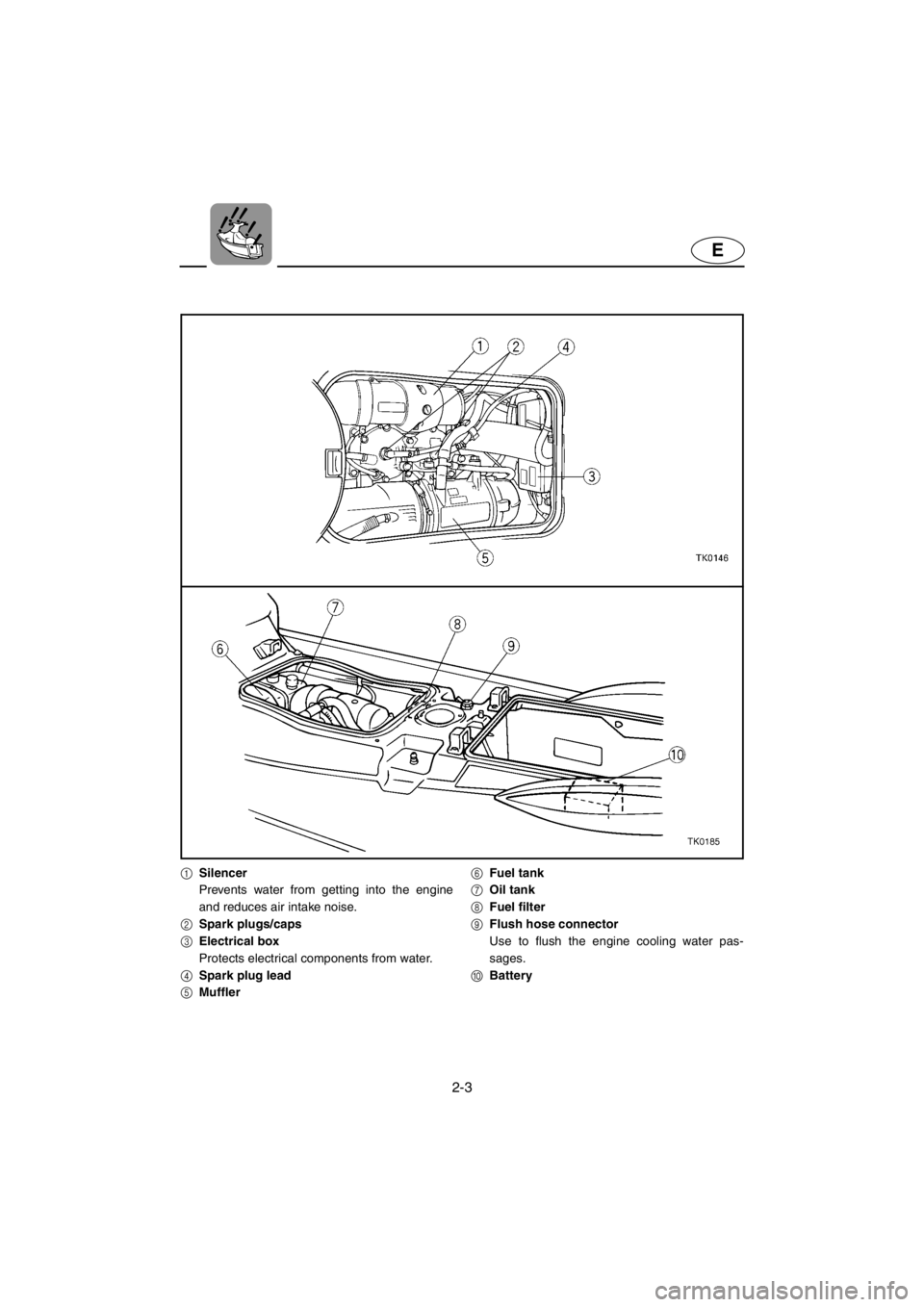 YAMAHA XL 700 2001 Owners Manual 2-3
E
1Silencer
Prevents water from getting into the engine
and reduces air intake noise.
2Spark plugs/caps
3Electrical box
Protects electrical components from water.
4Spark plug lead
5Muffler6Fuel ta YAMAHA XL 700 2001 Owners Manual 2-3
E
1Silencer
Prevents water from getting into the engine
and reduces air intake noise.
2Spark plugs/caps
3Electrical box
Protects electrical components from water.
4Spark plug lead
5Muffler6Fuel ta