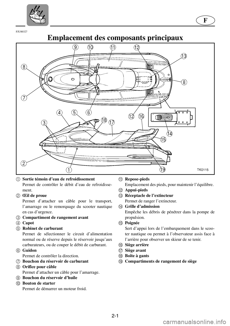 YAMAHA XL 700 2001 Notices Demploi (in French) 2-1
F
FJU00327
Emplacement des composants principaux
1
Sortie témoin d’eau de refroidissement
Permet de contrôler le débit d’eau de refroidisse-
ment.
2
Œil de proue
Permet d’attacher u YAMAHA XL 700 2001 Notices Demploi (in French) 2-1
F
FJU00327
Emplacement des composants principaux
1
Sortie témoin d’eau de refroidissement
Permet de contrôler le débit d’eau de refroidisse-
ment.
2
Œil de proue
Permet d’attacher u