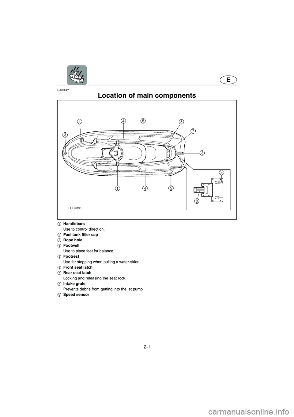 YAMAHA XL 800 2001  Owners Manual 2-1
E
EJU00327
Location of main components
1Handlebars
Use to control direction.
2Fuel tank filler cap
3Rope hole
4Footwell
Use to place feet for balance.
5Footrest
Use for stopping when pulling a wat