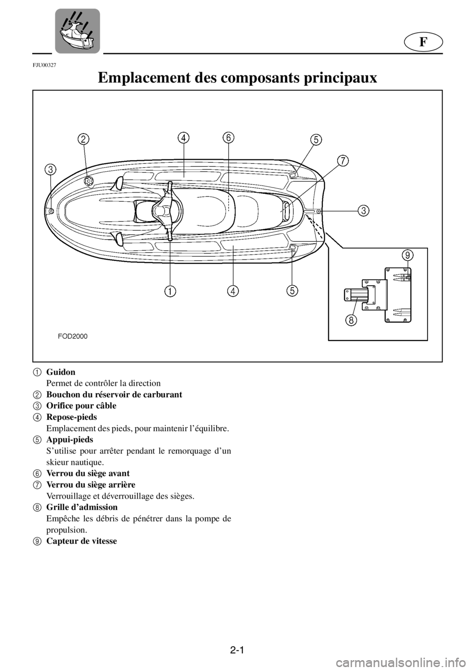YAMAHA XL 800 2001  Notices Demploi (in French) 2-1
F
FJU00327 
Emplacement des composants principaux 
1
Guidon
Permet de contrôler la direction 
2
Bouchon du réservoir de carburant 
3
Orifice pour câble 
4
Repose-pieds 
Emplacement des pieds, p