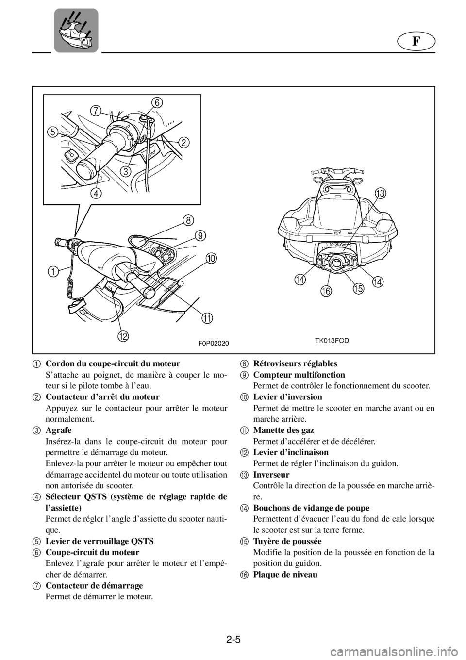YAMAHA XL 800 2001  Notices Demploi (in French) 2-5
F
1
Cordon du coupe-circuit du moteur 
S’attache au poignet, de manière à couper le mo-
teur si le pilote tombe à l’eau. 
2
Contacteur d’arrêt du moteur 
Appuyez sur le contacteur pour a
