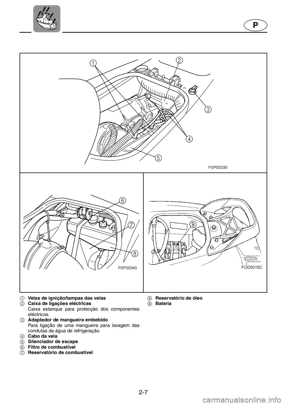YAMAHA XL 800 2001  Manual de utilização (in Portuguese) 2-7
P
1Velas de ignição/tampas das velas
2Caixa de ligações eléctricas 
Caixa estanque para protecção dos componentes
eléctricos. 
3Adaptador de mangueira embebido 
Para ligação de uma mangu