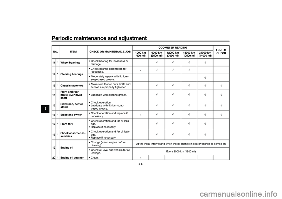 YAMAHA XMAX 125 2022 Manual PDF Periodic maintenance an d a djustment
8-5
8
11 *Wheel bearin gs • Check bearing for looseness or
damage. √√√√
12 *Steerin g b earin gs • Check bearing assemblies for
looseness. √√ YAMAHA XMAX 125 2022 Manual PDF Periodic maintenance an d a djustment
8-5
8
11 *Wheel bearin gs • Check bearing for looseness or
damage. √√√√
12 *Steerin g b earin gs • Check bearing assemblies for
looseness. √√