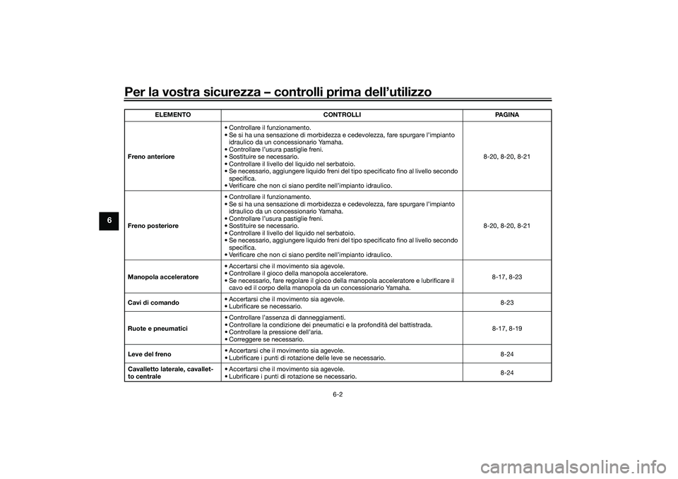 YAMAHA XMAX 125 2022  Manuale duso (in Italian) Per la vostra sicurezza – controlli prima dell’utilizzo
6-2
6
Freno anteriore • Controllare il funzionamento.
• Se si ha una sensazione di morbidezza e cedevolezza, fare spurgare l’impianto 