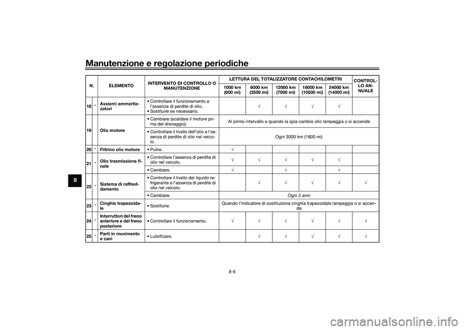 YAMAHA XMAX 125 2022  Manuale duso (in Italian) Manutenzione e regolazione perio diche
8-6
8
18 *Assiemi ammortiz-
zatori • Controllare il funzionamento e 
l’assenza di perdite di olio.
• Sostituire se necessario. 
19 Olio motore 