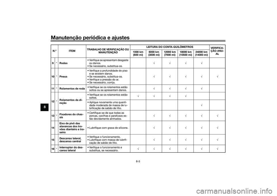 YAMAHA XMAX 125 2022 Manual de utilização (in Portuguese) Manutenção periódica e ajustes
8-5
8
9 *Ro das • Verifique se apresentam desgaste
ou danos.
• Se necessário, substitua-os.
10 *Pneus • Verifique a profundidade do piso
e se ex YAMAHA XMAX 125 2022 Manual de utilização (in Portuguese) Manutenção periódica e ajustes
8-5
8
9 *Ro das • Verifique se apresentam desgaste
ou danos.
• Se necessário, substitua-os.
10 *Pneus • Verifique a profundidade do piso
e se ex