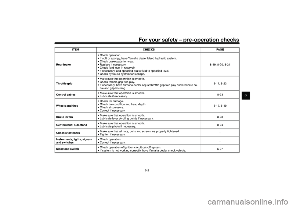 YAMAHA XMAX 125 2021 Repair Manual For your safety – pre-operation checks
6-2
6
Rear brake • Check operation.
• If soft or spongy, have Yamaha dealer bleed hydraulic system.
• Check brake pads for wear.
• Replace if necessary YAMAHA XMAX 125 2021 Repair Manual For your safety – pre-operation checks
6-2
6
Rear brake • Check operation.
• If soft or spongy, have Yamaha dealer bleed hydraulic system.
• Check brake pads for wear.
• Replace if necessary