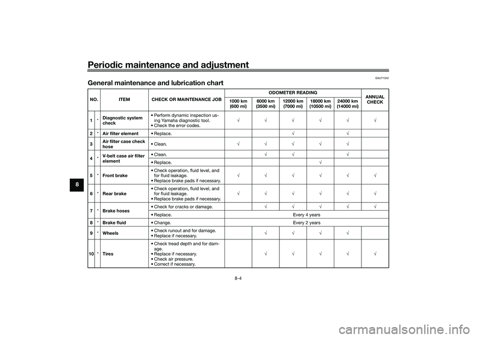 YAMAHA XMAX 125 2021 Repair Manual Periodic maintenance an d a djustment
8-4
8
EAU71342
General maintenance an d lu brication chartNO. ITEM CHECK OR MAINTENANCE JOB ODOMETER READING
ANNUAL
CHECK
1000 km
(600 mi) 6000 km
(3500 mi) 12 YAMAHA XMAX 125 2021 Repair Manual Periodic maintenance an d a djustment
8-4
8
EAU71342
General maintenance an d lu brication chartNO. ITEM CHECK OR MAINTENANCE JOB ODOMETER READING
ANNUAL
CHECK
1000 km
(600 mi) 6000 km
(3500 mi) 12