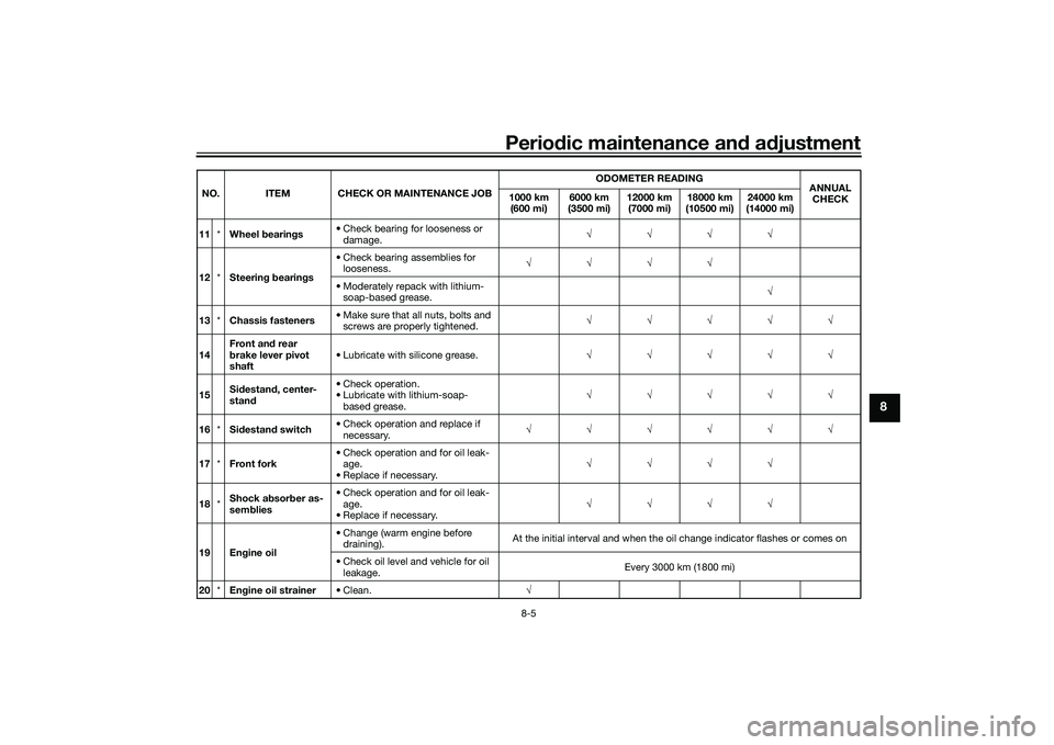 YAMAHA XMAX 125 2021 User Guide Periodic maintenance an d a djustment
8-5
8
11 *Wheel bearin gs • Check bearing for looseness or
damage. √√√√
12 *Steerin g b earin gs • Check bearing assemblies for
looseness. √√ YAMAHA XMAX 125 2021 User Guide Periodic maintenance an d a djustment
8-5
8
11 *Wheel bearin gs • Check bearing for looseness or
damage. √√√√
12 *Steerin g b earin gs • Check bearing assemblies for
looseness. √√