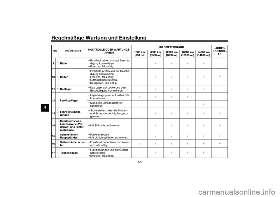 YAMAHA XMAX 125 2021  Betriebsanleitungen (in German) Regelmäßi ge Wartun g un d Einstellun g
8-5
8
9*Rä der • Rundlauf prüfen und auf Beschä-
digung kontrollieren.
• Ersetzen, falls nötig. √√√√
10 *Reifen • Profiltiefe prüfen und au