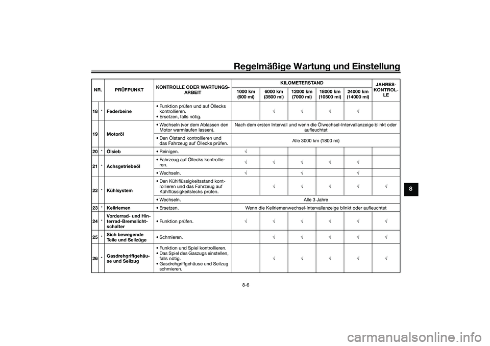 YAMAHA XMAX 125 2021  Betriebsanleitungen (in German) Regelmäßi ge Wartun g und  Einstellun g
8-6
8
18*Feder beine • Funktion prüfen und auf Öllecks 
kontrollieren.
• Ersetzen, falls nötig. √√√√
19 Motoröl • Wechseln (vor dem Ablassen