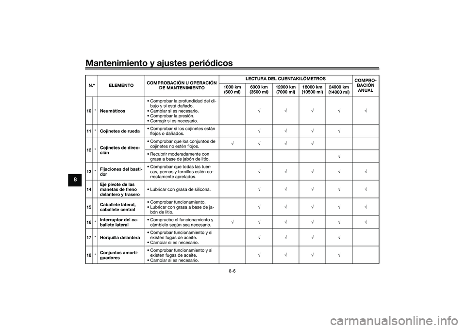 YAMAHA XMAX 125 2019 Manuale de Empleo (in Spanish) Mantenimiento y ajustes periódicos
8-6
8
10 *Neumáticos • Comprobar la profundidad del di-
bujo y si está dañado.
• Cambiar si es necesario.
• Comprobar la presión.
• Corregir si es neces YAMAHA XMAX 125 2019 Manuale de Empleo (in Spanish) Mantenimiento y ajustes periódicos
8-6
8
10 *Neumáticos • Comprobar la profundidad del di-
bujo y si está dañado.
• Cambiar si es necesario.
• Comprobar la presión.
• Corregir si es neces