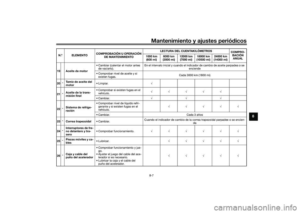 YAMAHA XMAX 125 2019 Manuale de Empleo (in Spanish) Mantenimiento y ajustes periódicos8-7
8
19 Aceite de motor • Cambiar (calentar el motor antes
de vaciarlo). En el intervalo inicial y cuando el indi
cador de cambio de aceite parpadea o se
encie YAMAHA XMAX 125 2019 Manuale de Empleo (in Spanish) Mantenimiento y ajustes periódicos8-7
8
19 Aceite de motor • Cambiar (calentar el motor antes
de vaciarlo). En el intervalo inicial y cuando el indi
cador de cambio de aceite parpadea o se
encie