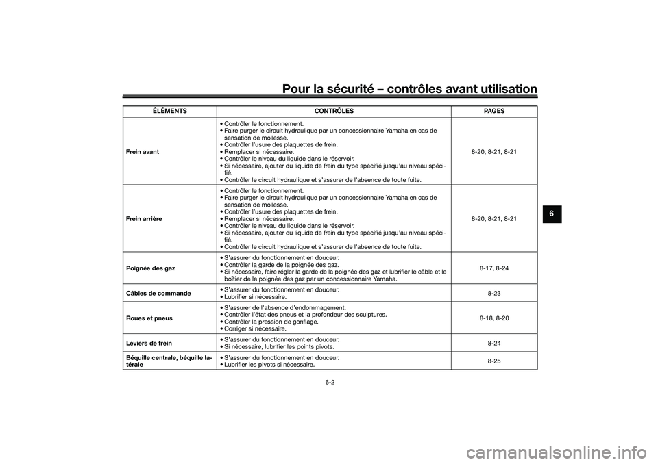 YAMAHA XMAX 125 2019 Notices Demploi (in French) Pour la sécurité – contrôles avant utilisation
6-2
6
Frein avant• Contrôler le fonctionnement.
• Faire purger le circuit hydraulique par un concessionnaire Yamaha en cas de
sensation de mol YAMAHA XMAX 125 2019 Notices Demploi (in French) Pour la sécurité – contrôles avant utilisation
6-2
6
Frein avant• Contrôler le fonctionnement.
• Faire purger le circuit hydraulique par un concessionnaire Yamaha en cas de
sensation de mol