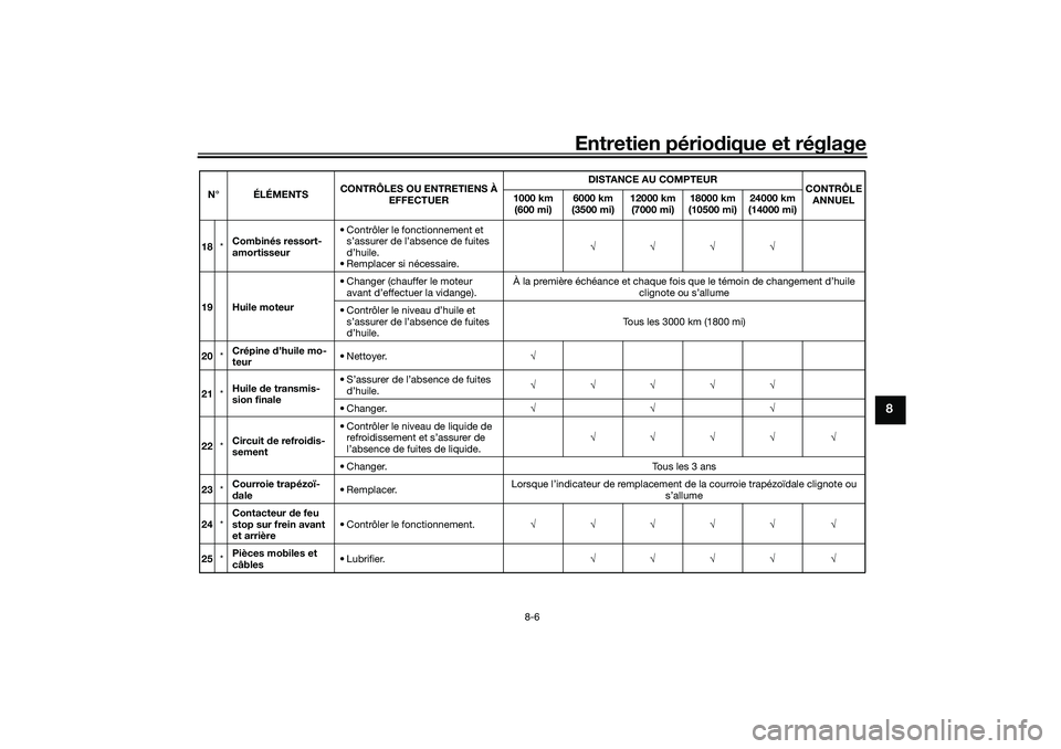 YAMAHA XMAX 125 2019 Notices Demploi (in French) Entretien périodique et réglage
8-6
8
18 *Combinés ressort-
amortisseur • Contrôler le fonctionnement et
s’assurer de l’absence de fuites
d’huile.
• Remplacer si nécessaire. √√√ YAMAHA XMAX 125 2019 Notices Demploi (in French) Entretien périodique et réglage
8-6
8
18 *Combinés ressort-
amortisseur • Contrôler le fonctionnement et
s’assurer de l’absence de fuites
d’huile.
• Remplacer si nécessaire. √√√