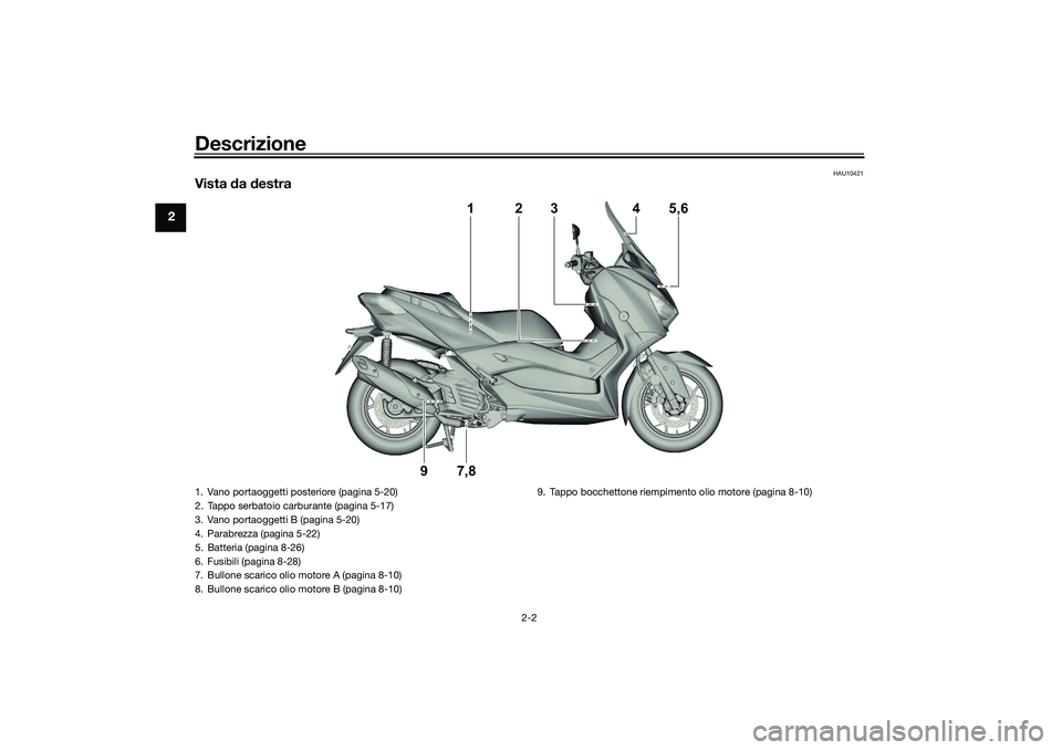 YAMAHA XMAX 125 2021  Manuale duso (in Italian) Descrizione
2-2
2
HAU10421
Vista da  destra
2
3
4
5,6
1
9
7,8
1. Vano portaoggetti posteriore (pagina 5-20)
2. Tappo serbatoio carburante (pagina 5-17)
3. Vano portaoggetti B (pagina 5-20)
4. Parabrez