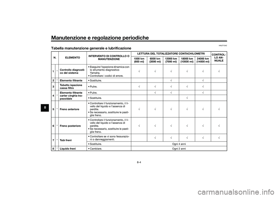 YAMAHA XMAX 125 2021  Manuale duso (in Italian) Manutenzione e regolazione perio diche
8-4
8
HAU71342
Tabella manutenzione  generale e lubrificazioneN. ELEMENTO INTERVENTO DI CONTROLLO O 
MANUTENZIONE LETTURA DEL TOTALIZZATORE CONTACHILOMETRI
CONTR