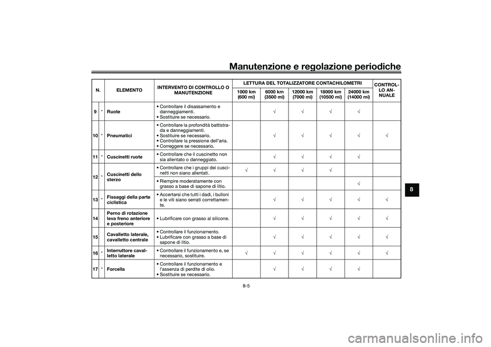 YAMAHA XMAX 125 2021 Manuale duso (in Italian) Manutenzione e regolazione perio diche
8-5
8
9 *Ruote • Controllare il disassamento e
danneggiamenti.
• Sostituire se necessario. √√√√
10 *Pneumatici • Controllare la profondità battis YAMAHA XMAX 125 2021 Manuale duso (in Italian) Manutenzione e regolazione perio diche
8-5
8
9 *Ruote • Controllare il disassamento e
danneggiamenti.
• Sostituire se necessario. √√√√
10 *Pneumatici • Controllare la profondità battis