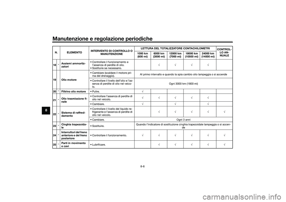 YAMAHA XMAX 125 2021 Manuale duso (in Italian) Manutenzione e regolazione perio diche
8-6
8
18 *Assiemi ammortiz-
zatori • Controllare il funzionamento e
l’assenza di perdite di olio.
• Sostituire se necessario. √√√√
19 Olio motore YAMAHA XMAX 125 2021 Manuale duso (in Italian) Manutenzione e regolazione perio diche
8-6
8
18 *Assiemi ammortiz-
zatori • Controllare il funzionamento e
l’assenza di perdite di olio.
• Sostituire se necessario. √√√√
19 Olio motore