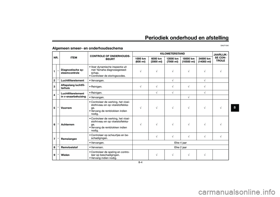 YAMAHA XMAX 125 2021 Instructieboekje (in Dutch) Periodiek on derhoud en afstelling
8-4
8
DAU71342
Algemeen smeer- en on derhou dsschemaNR. ITEM CONTROLE OF ONDERHOUDS-
BEURT KILOMETERSTAND
JAARLIJK-
SE CON-TROLE
1000 km
(600 mi) 6000 km
(3500 mi YAMAHA XMAX 125 2021 Instructieboekje (in Dutch) Periodiek on derhoud en afstelling
8-4
8
DAU71342
Algemeen smeer- en on derhou dsschemaNR. ITEM CONTROLE OF ONDERHOUDS-
BEURT KILOMETERSTAND
JAARLIJK-
SE CON-TROLE
1000 km
(600 mi) 6000 km
(3500 mi