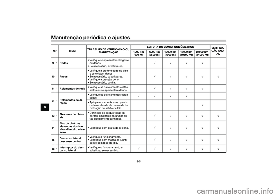 YAMAHA XMAX 125 2019  Manual de utilização (in Portuguese) Manutenção periódica e ajustes
8-5
8
9 *Ro das • Verifique se apresentam desgaste 
ou danos.
• Se necessário, substitua-os. 
10 *Pneus • Verifique a profundidade do piso 
e se ex