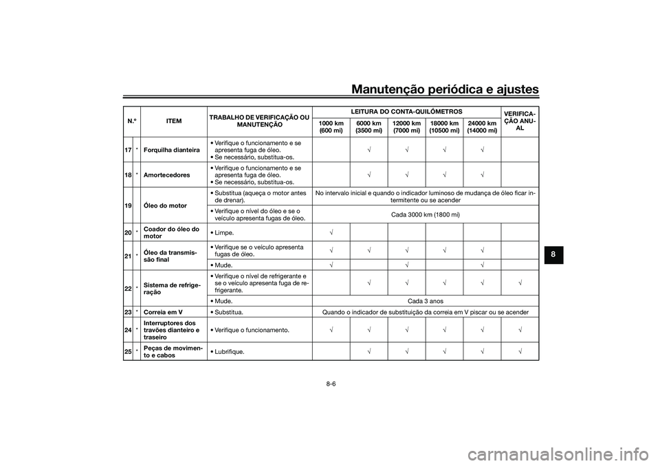 YAMAHA XMAX 125 2019  Manual de utilização (in Portuguese) Manutenção periódica e ajustes
8-6
8
17 *Forquilha  dianteira • Verifique o funcionamento e se 
apresenta fuga de óleo.
• Se necessário, substitua-os. 
18 *Amortece dores • Veri