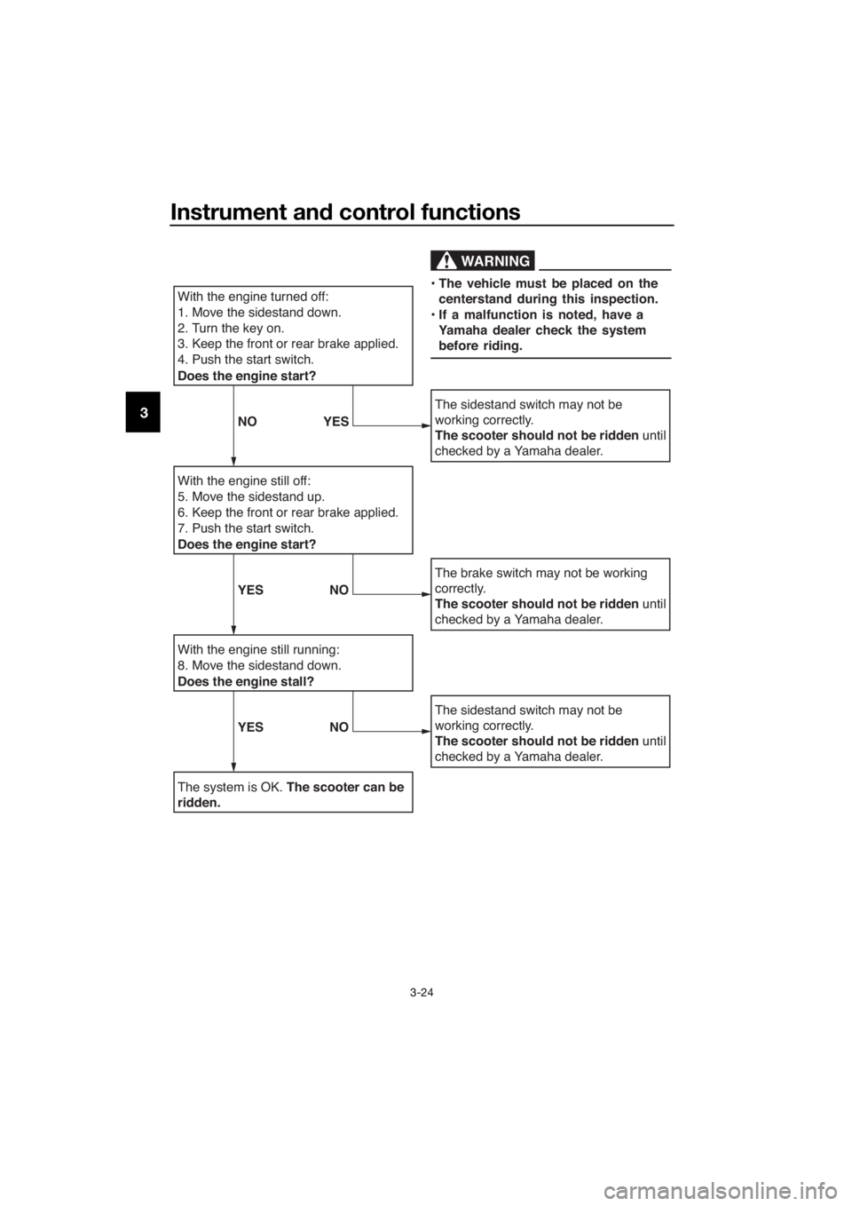 YAMAHA XMAX 125 2017 Owners Guide Instrument and control functions
3-24
3
With the engine turned off:
1. Move the sidestand down.
2. Turn the key on.
3. Keep the front or rear brake applied.
4. Push the start switch.
Does the engine s YAMAHA XMAX 125 2017 Owners Guide Instrument and control functions
3-24
3
With the engine turned off:
1. Move the sidestand down.
2. Turn the key on.
3. Keep the front or rear brake applied.
4. Push the start switch.
Does the engine s