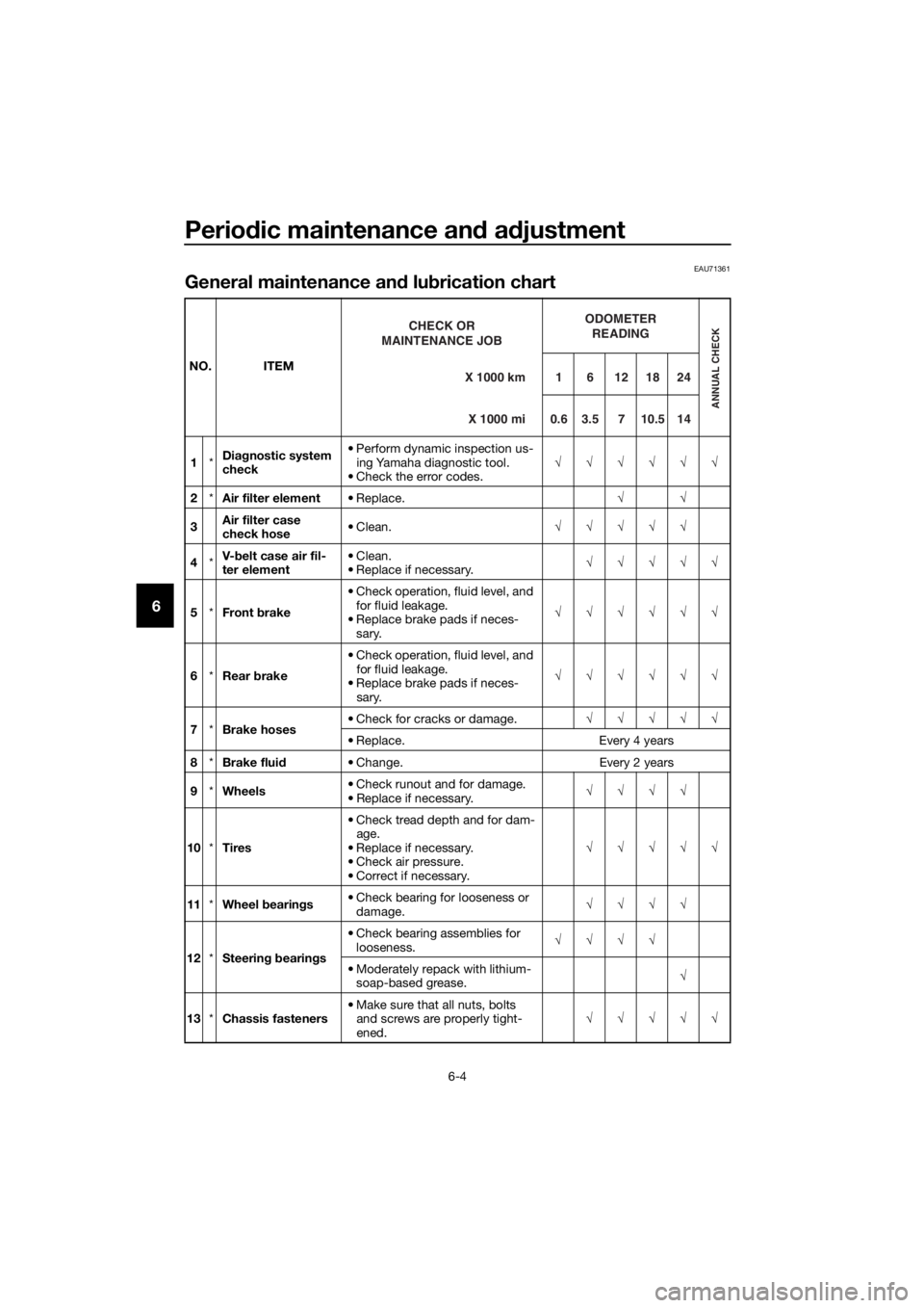 YAMAHA XMAX 125 2017  Owners Manual Periodic maintenance and adjustment
6-4
6
EAU71361
General maintenance and lubrication chart
NO. ITEM
1*Diagnostic system 
check• Perform dynamic inspection us-
ing Yamaha diagnostic tool.
• Check