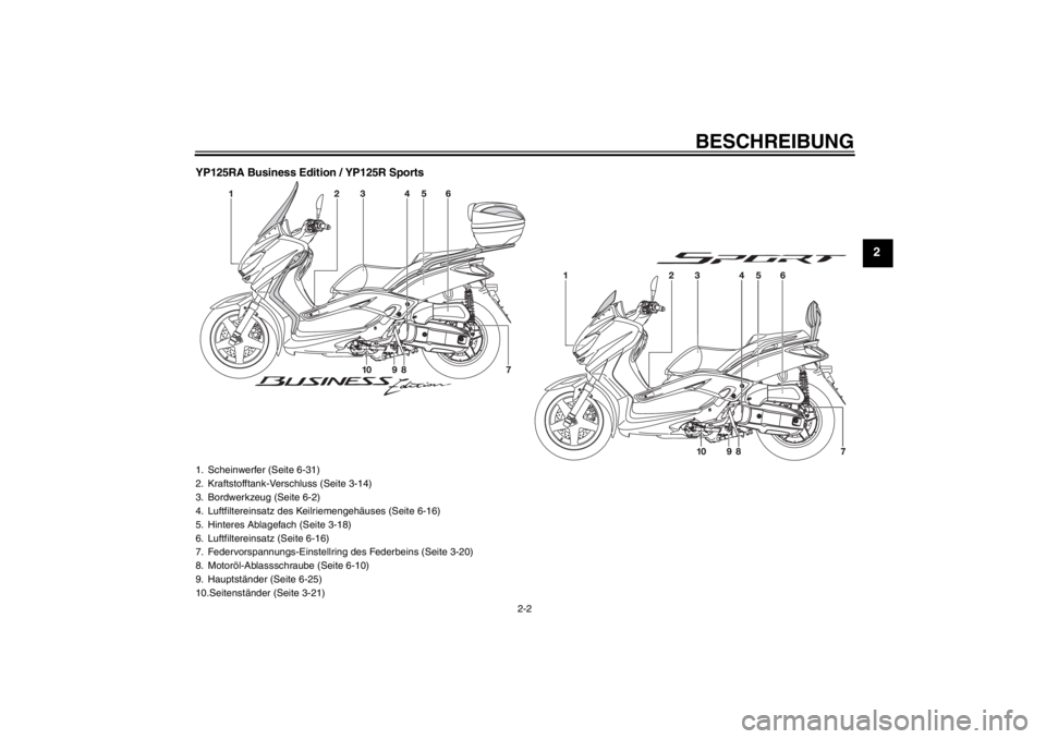 YAMAHA XMAX 125 2013 Betriebsanleitungen (in German) BESCHREIBUNG
2-2
2
YP125RA Business Edition / YP125R Sports1. Scheinwerfer (Seite 6-31)
2. Kraftstofftank-Verschluss (Seite 3-14)
3. Bordwerkzeug (Seite 6-2)
4. Luftfiltereinsatz des Keilriemengehäus YAMAHA XMAX 125 2013 Betriebsanleitungen (in German) BESCHREIBUNG
2-2
2
YP125RA Business Edition / YP125R Sports1. Scheinwerfer (Seite 6-31)
2. Kraftstofftank-Verschluss (Seite 3-14)
3. Bordwerkzeug (Seite 6-2)
4. Luftfiltereinsatz des Keilriemengehäus
