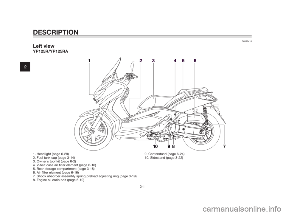 YAMAHA XMAX 125 2012 User Guide EAU10410
Left view
YP125R/YP125RA
DESCRIPTION
2-1
2
1. Headlight (page 6-29)
2. Fuel tank cap (page 3-14)
3. Owner’s tool kit (page 6-2)
4. V-belt case air filter element (page 6-16)
5. Rear storage
