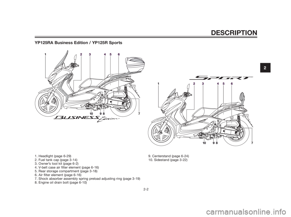 YAMAHA XMAX 125 2012 User Guide YP125RA Business Edition / YP125R Sports
DESCRIPTION
2-2
2
1. Headlight (page 6-29)
2. Fuel tank cap (page 3-14)
3. Owner’s tool kit (page 6-2)
4. V-belt case air filter element (page 6-16)
5. Rear 