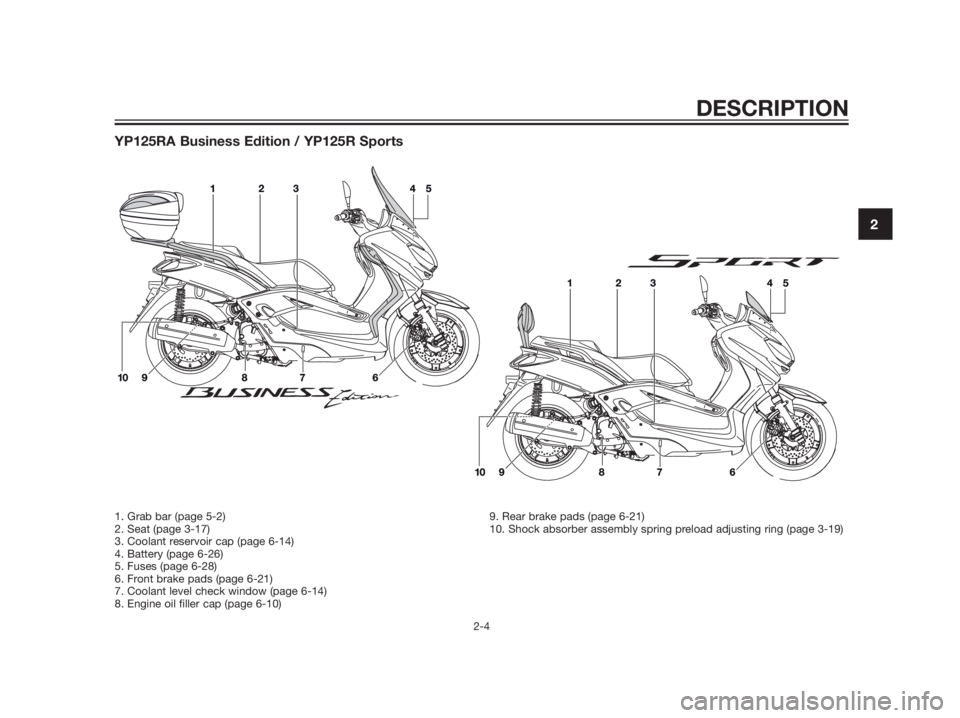 YAMAHA XMAX 125 2012 User Guide YP125RA Business Edition / YP125R Sports
DESCRIPTION
2-4
2
1. Grab bar (page 5-2)
2. Seat (page 3-17)
3. Coolant reservoir cap (page 6-14)
4. Battery (page 6-26)
5. Fuses (page 6-28)
6. Front brake pa