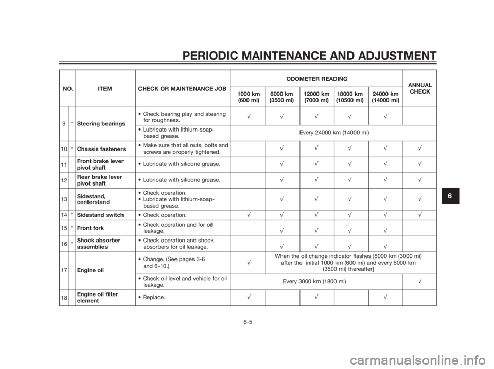 YAMAHA XMAX 125 2012  Owners Manual PERIODIC MAINTENANCE AND ADJUSTMENT
6-5
6
ODOMETER READING
NO. ITEM CHECK OR MAINTENANCE JOBANNUAL
1000 km 6000 km 12000 km 18000 km 24000 kmCHECK
(600 mi) (3500 mi) (7000 mi) (10500 mi) (14000 mi)

9