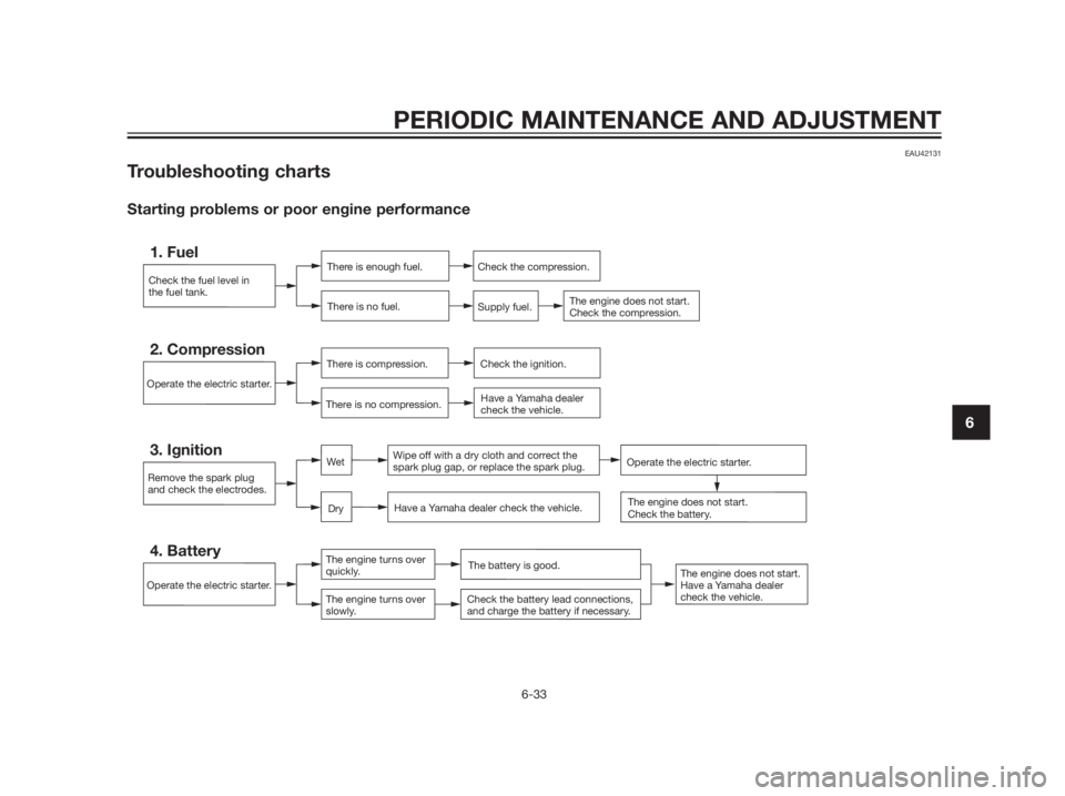 YAMAHA XMAX 125 2012  Owners Manual EAU42131
Troubleshooting charts
Starting problems or poor engine performance
Check the fuel level in
the fuel tank.
1. FuelThere is enough fuel.
There is no fuel.Check the compression.
Supply fuel.
Th