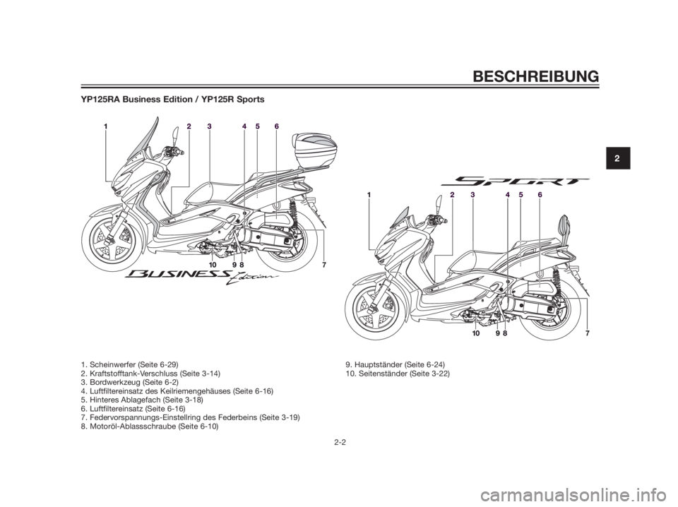 YAMAHA XMAX 125 2012  Betriebsanleitungen (in German) YP125RA Business Edition / YP125R Sports
BESCHREIBUNG
2-2
2
1. Scheinwerfer (Seite 6-29)
2. Kraftstofftank-Verschluss (Seite 3-14)
3. Bordwerkzeug (Seite 6-2)
4. Luftfiltereinsatz des Keilriemengehäu