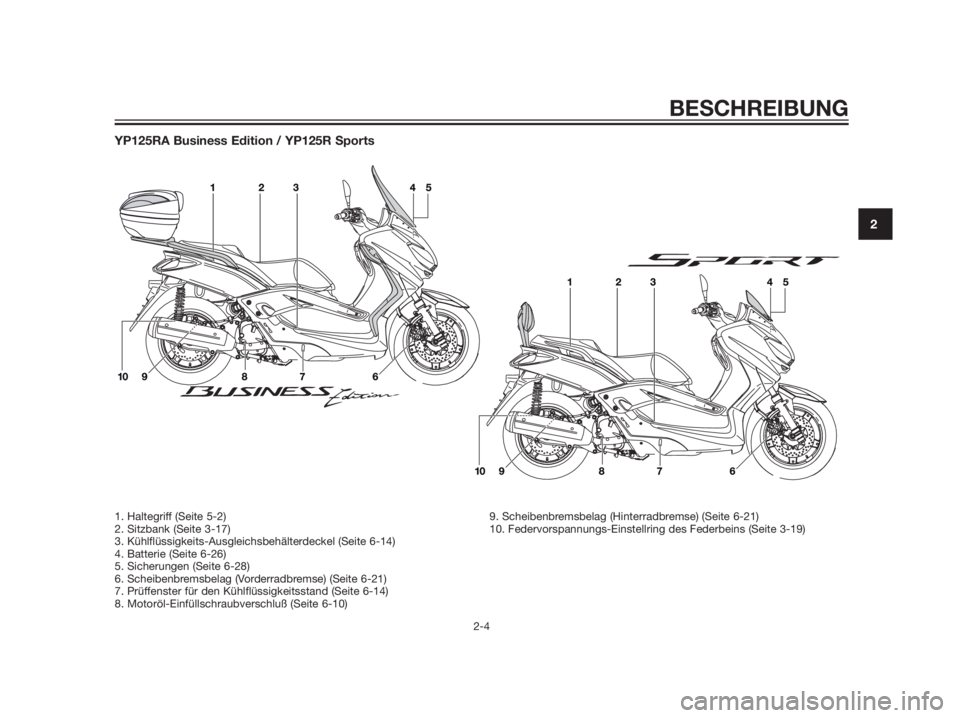 YAMAHA XMAX 125 2012  Betriebsanleitungen (in German) YP125RA Business Edition / YP125R Sports
BESCHREIBUNG
2-4
2
1. Haltegriff (Seite 5-2)
2. Sitzbank (Seite 3-17)
3. Kühlflüssigkeits-Ausgleichsbehälterdeckel (Seite 6-14)
4. Batterie (Seite 6-26)
5. 