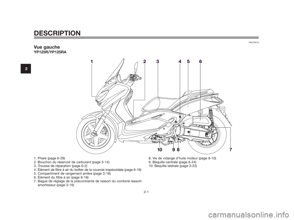 YAMAHA XMAX 125 2012  Notices Demploi (in French) FAU10410
Vue gauche
YP125R/YP125RA
DESCRIPTION
2-1
2
1. Phare (page 6-29)
2. Bouchon du réservoir de carburant (page 3-14)
3. Trousse de réparation (page 6-2)
4. Élément de filtre à air du boîti