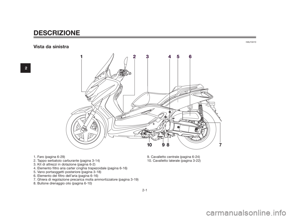 YAMAHA XMAX 125 2012  Manuale duso (in Italian) HAU10410
Vista da sinistra
DESCRIZIONE
2-1
2
1. Faro (pagina 6-29)
2. Tappo serbatoio carburante (pagina 3-14)
3. Kit di attrezzi in dotazione (pagina 6-2)
4. Elemento filtro aria carter cinghia trape