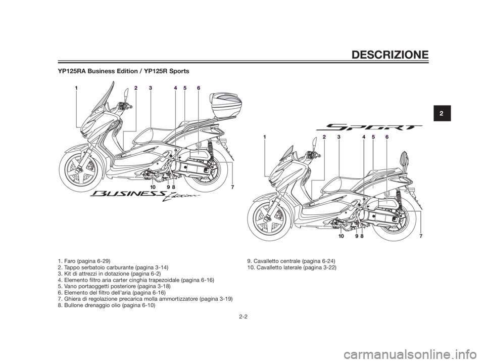 YAMAHA XMAX 125 2012  Manuale duso (in Italian) YP125RA Business Edition / YP125R Sports
DESCRIZIONE
2-2
2
1. Faro (pagina 6-29)
2. Tappo serbatoio carburante (pagina 3-14)
3. Kit di attrezzi in dotazione (pagina 6-2)
4. Elemento filtro aria carter