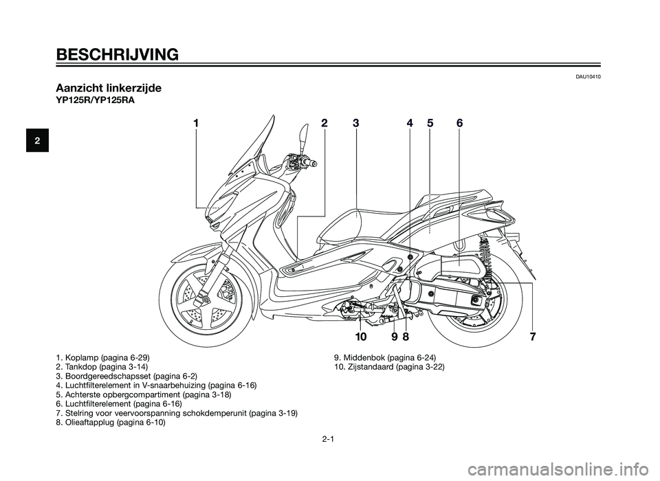 YAMAHA XMAX 125 2012  Instructieboekje (in Dutch) DAU10410
Aanzicht linkerzijde
YP125R/YP125RA
BESCHRIJVING
2-1
2
1. Koplamp (pagina 6-29)
2. Tankdop (pagina 3-14)
3. Boordgereedschapsset (pagina 6-2)
4. Luchtfilterelement in V-snaarbehuizing (pagina
