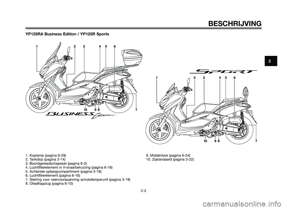 YAMAHA XMAX 125 2012  Instructieboekje (in Dutch) YP125RA Business Edition / YP125R Sports
BESCHRIJVING
2-2
2
1. Koplamp (pagina 6-29)
2. Tankdop (pagina 3-14)
3. Boordgereedschapsset (pagina 6-2)
4. Luchtfilterelement in V-snaarbehuizing (pagina 6-1