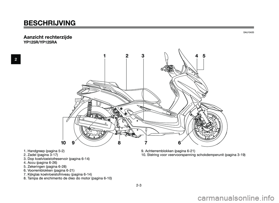 YAMAHA XMAX 125 2012  Instructieboekje (in Dutch) DAU10420
Aanzicht rechterzijde
YP125R/YP125RA
BESCHRIJVING
2-3
2
1. Handgreep (pagina 5-2)
2. Zadel (pagina 3-17)
3. Dop koelvloeistofreservoir (pagina 6-14)
4. Accu (pagina 6-26)
5. Zekeringen (pagin