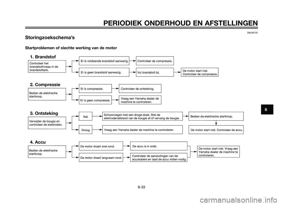 YAMAHA XMAX 125 2012  Instructieboekje (in Dutch) DAU42131
Storingzoekschema’s
Startproblemen of slechte werking van de motor
Controleer het
brandstofniveau in de
brandstoftank.
1. BrandstofEr is voldoende brandstof aanwezig.Er is geen brandstof aa