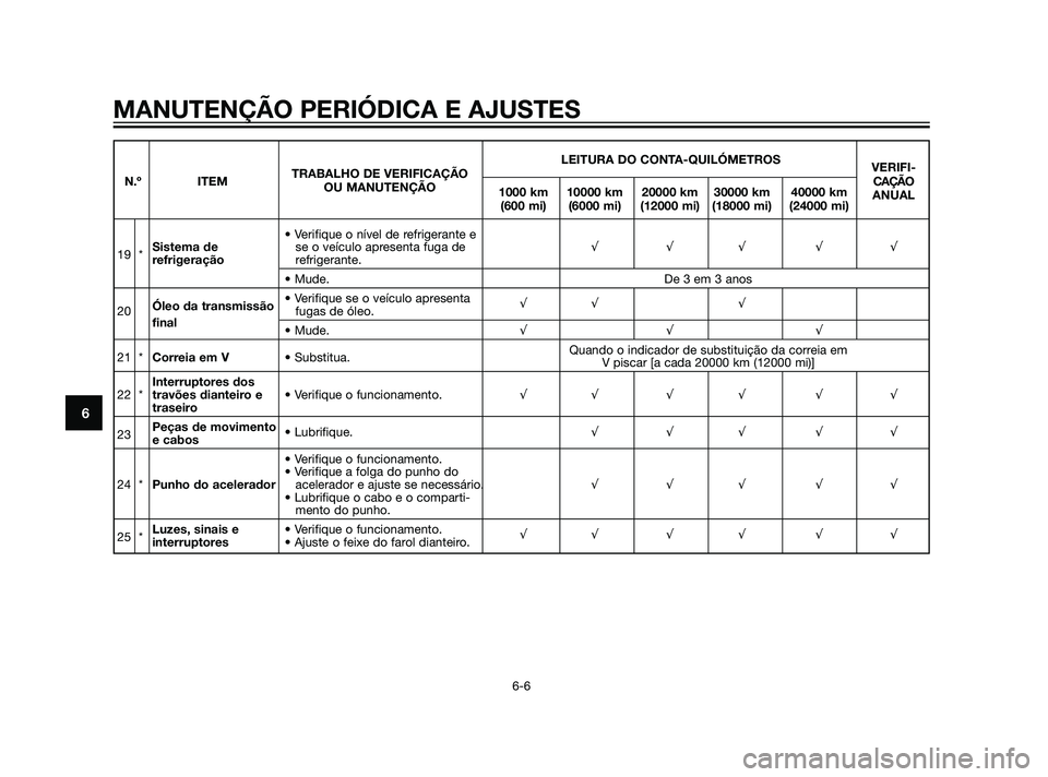 YAMAHA XMAX 125 2012  Manual de utilização (in Portuguese) MANUTENÇÃO PERIÓDICA E AJUSTES
6-6
6
LEITURA DO CONTA-QUILÓMETROS
VERIFI-
N.º ITEMTRABALHO DE VERIFICAÇÃO
CAÇÃO
OU MANUTENÇÃO
1000 km 10000 km 20000 km 30000 km 40000 km
ANUAL
(600 mi) (600