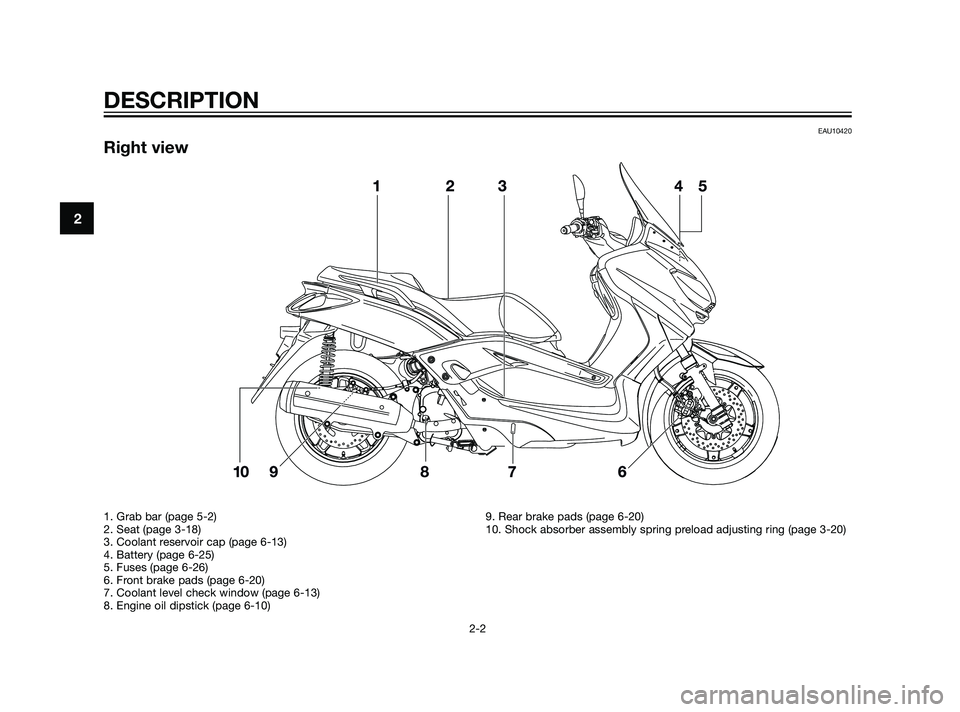 YAMAHA XMAX 125 2011 User Guide EAU10420
Right view
DESCRIPTION
2-2
2
1. Grab bar (page 5-2)
2. Seat (page 3-18)
3. Coolant reservoir cap (page 6-13)
4. Battery (page 6-25)
5. Fuses (page 6-26)
6. Front brake pads (page 6-20)
7. Coo