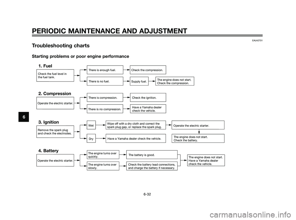 YAMAHA XMAX 125 2011 Manual PDF EAU42701
Troubleshooting charts
Starting problems or poor engine performance
Check the fuel level in
the fuel tank.
1. FuelThere is enough fuel.
There is no fuel.Check the compression.
Supply fuel.
Th
