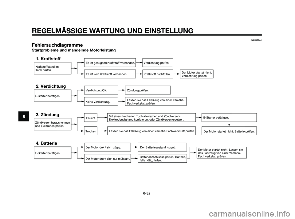 YAMAHA XMAX 125 2011  Betriebsanleitungen (in German) GAU42701
Fehlersuchdiagramme
Startprobleme und mangelnde Motorleistung
Kraftstoffstand im
Tank prüfen.
1. KraftstoffEs ist genügend Kraftstoff vorhanden.
Es ist kein Kraftstoff vorhanden.Verdichtung